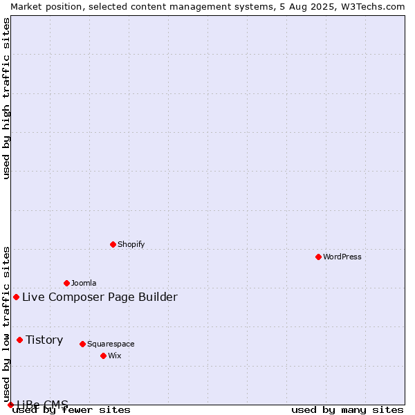 Market position of Tistory vs. Live Composer Page Builder vs. LiBe CMS
