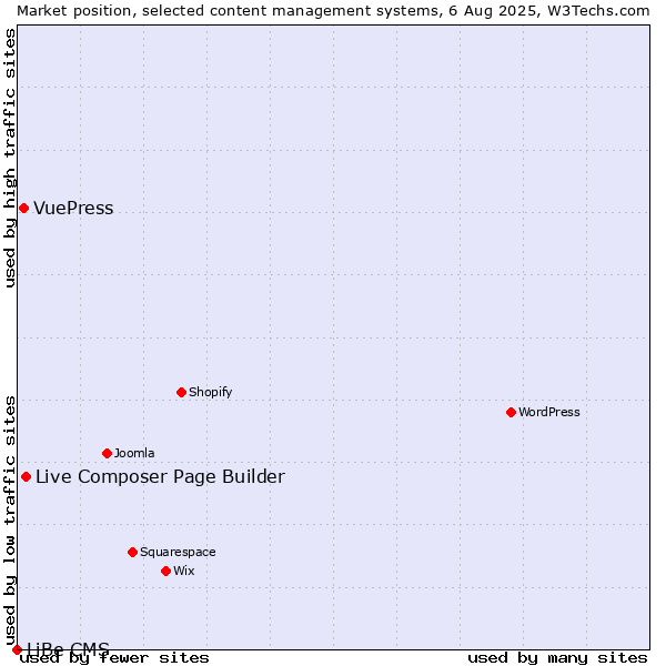 Market position of Live Composer Page Builder vs. VuePress vs. LiBe CMS