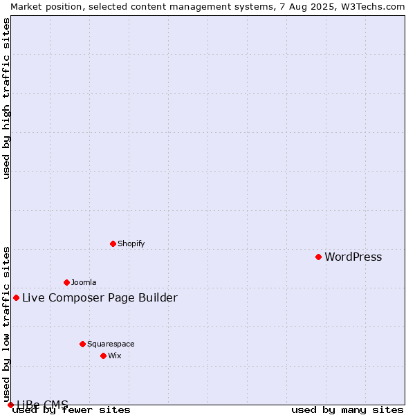 Market position of WordPress vs. Live Composer Page Builder vs. LiBe CMS