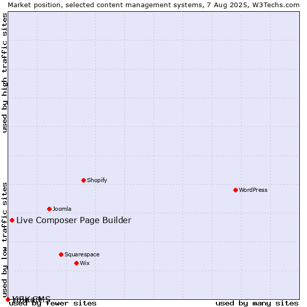 Market position of Live Composer Page Builder vs. LiBe CMS vs. Yo!Kart