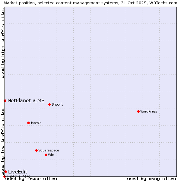 Market position of LiveEdit vs. NetPlanet iCMS vs. LiBe CMS