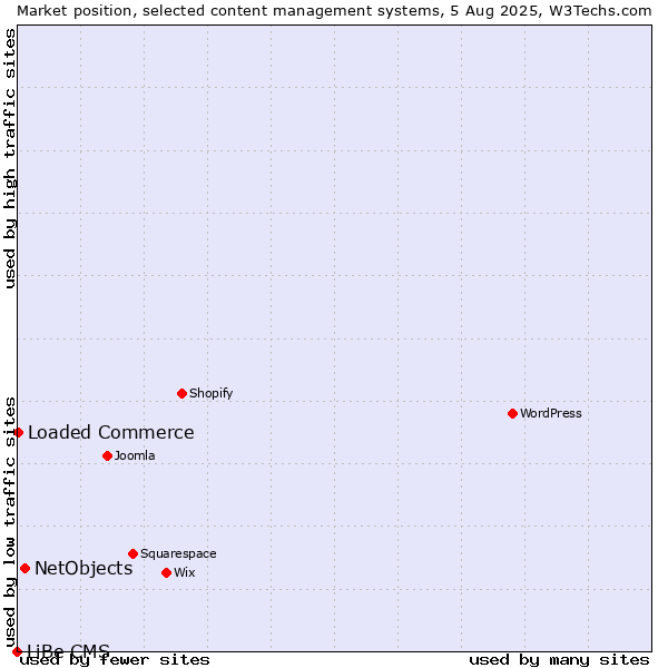 Market position of NetObjects vs. Loaded Commerce vs. LiBe CMS