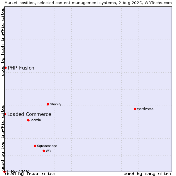 Market position of PHP-Fusion vs. Loaded Commerce vs. LiBe CMS