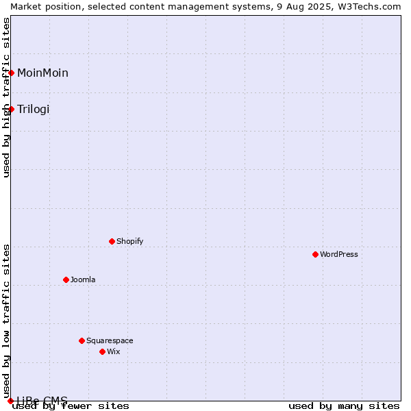 Market position of MoinMoin vs. Trilogi vs. LiBe CMS