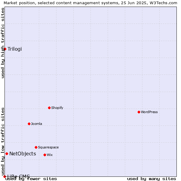 Market position of NetObjects vs. Trilogi vs. LiBe CMS