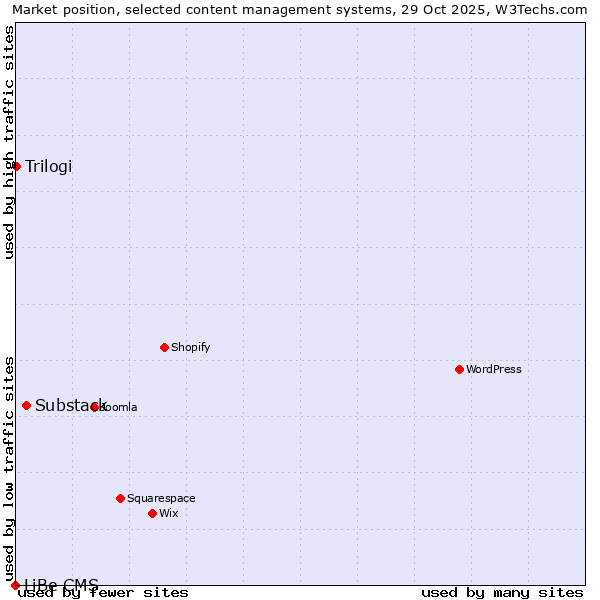 Market position of Substack vs. Trilogi vs. LiBe CMS