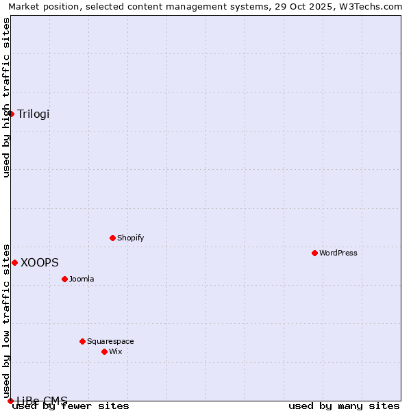 Market position of XOOPS vs. Trilogi vs. LiBe CMS