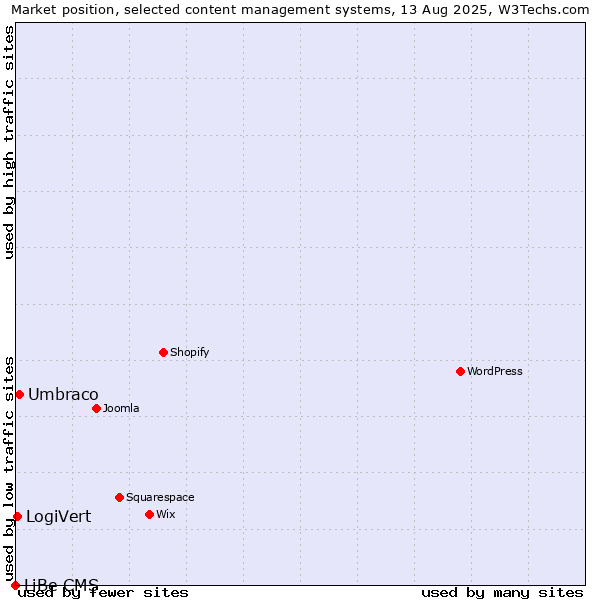 Market position of Umbraco vs. LogiVert vs. LiBe CMS