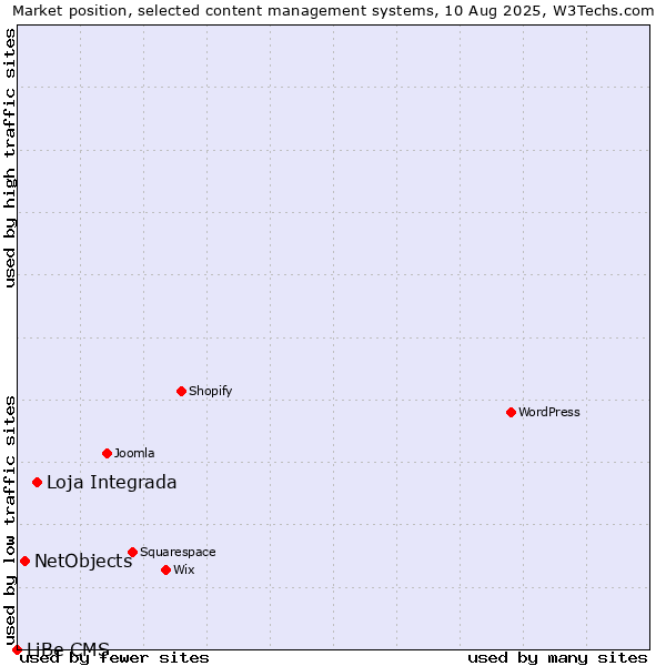 Market position of Loja Integrada vs. NetObjects vs. LiBe CMS