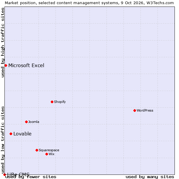 Market position of Lovable vs. Microsoft Excel vs. LiBe CMS