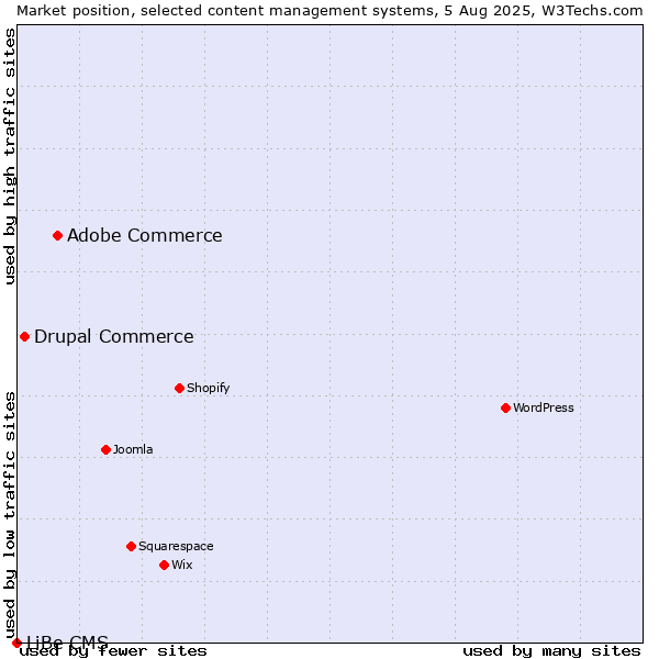 Market position of Adobe Commerce vs. Drupal Commerce vs. LiBe CMS