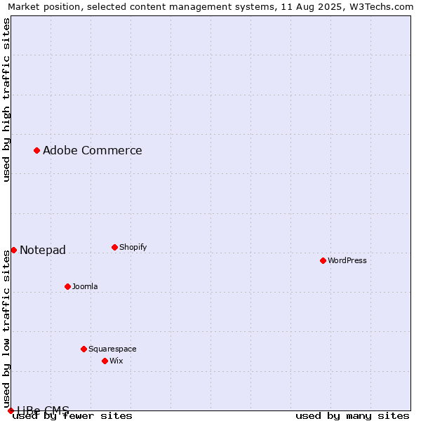 Market position of Adobe Commerce vs. Notepad vs. LiBe CMS