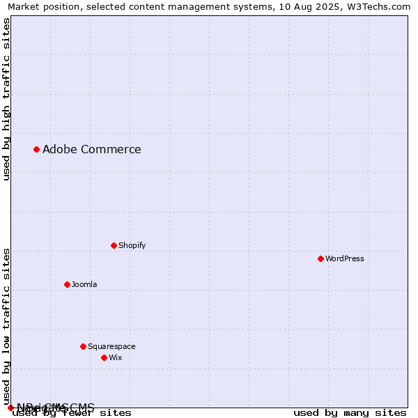 Market position of Adobe Commerce vs. Navigate CMS vs. LiBe CMS