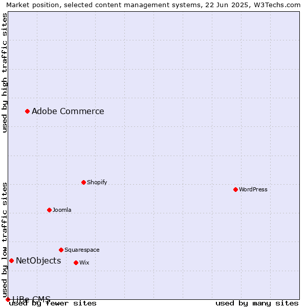 Market position of Adobe Commerce vs. NetObjects vs. LiBe CMS