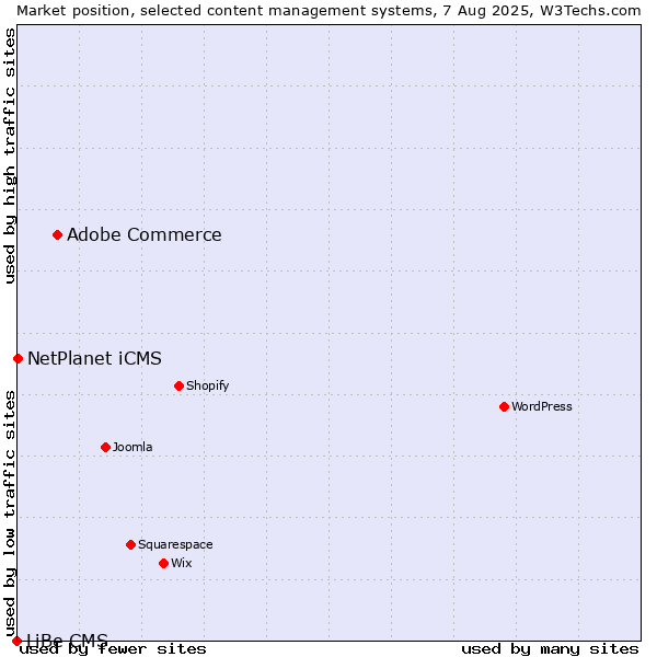 Market position of Adobe Commerce vs. NetPlanet iCMS vs. LiBe CMS