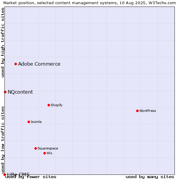 Market position of Adobe Commerce vs. NQcontent vs. LiBe CMS