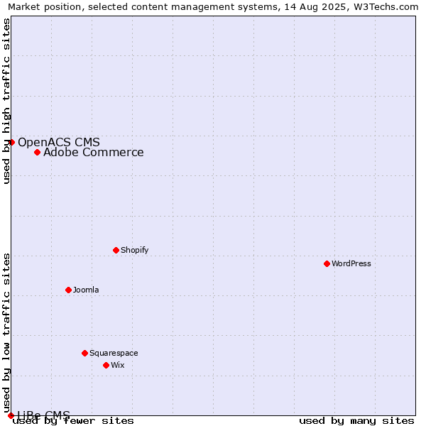 Market position of Adobe Commerce vs. OpenACS CMS vs. LiBe CMS