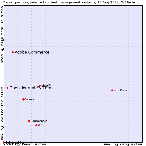 Market position of Adobe Commerce vs. Open Journal Systems vs. LiBe CMS
