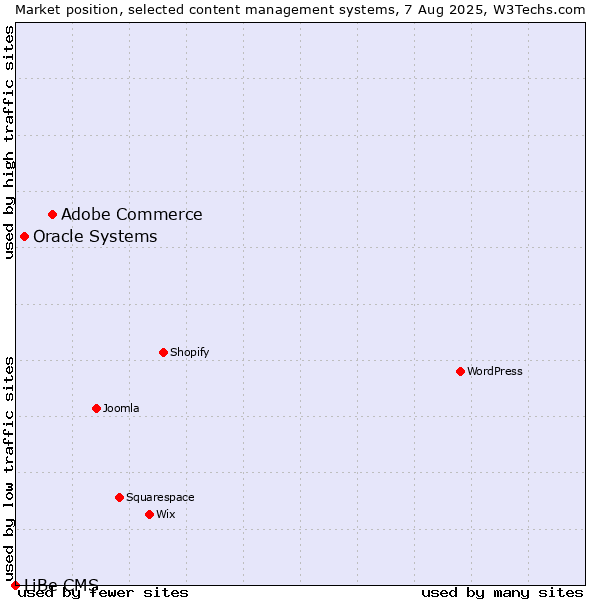 Market position of Adobe Commerce vs. Oracle Systems vs. LiBe CMS