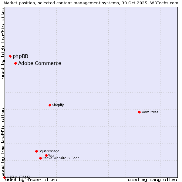 Market position of Adobe Commerce vs. phpBB vs. LiBe CMS
