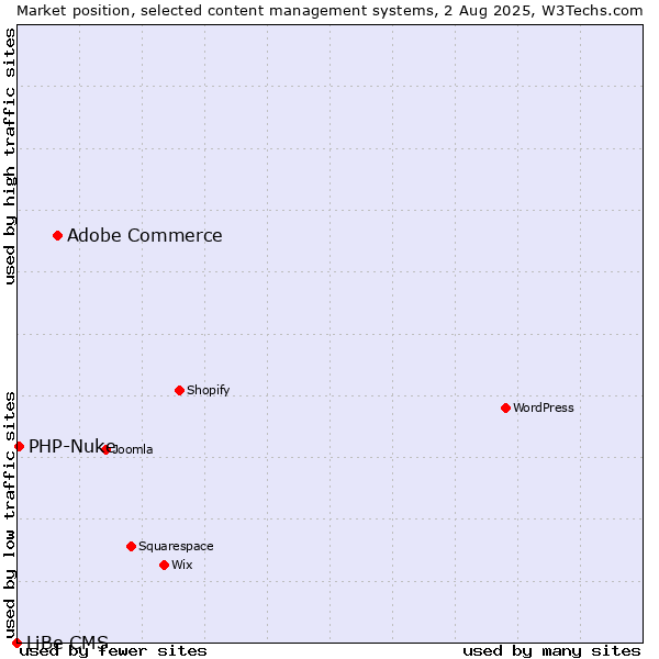 Market position of Adobe Commerce vs. PHP-Nuke vs. LiBe CMS