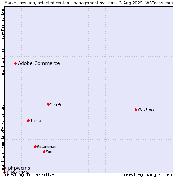 Market position of Adobe Commerce vs. phpwcms vs. LiBe CMS