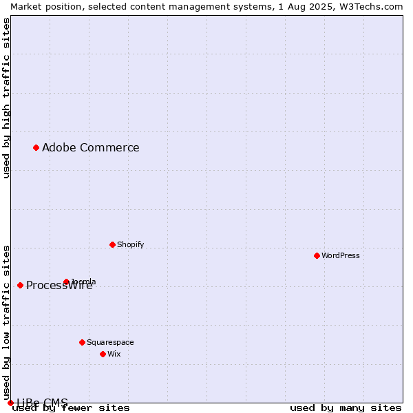 Market position of Adobe Commerce vs. ProcessWire vs. LiBe CMS