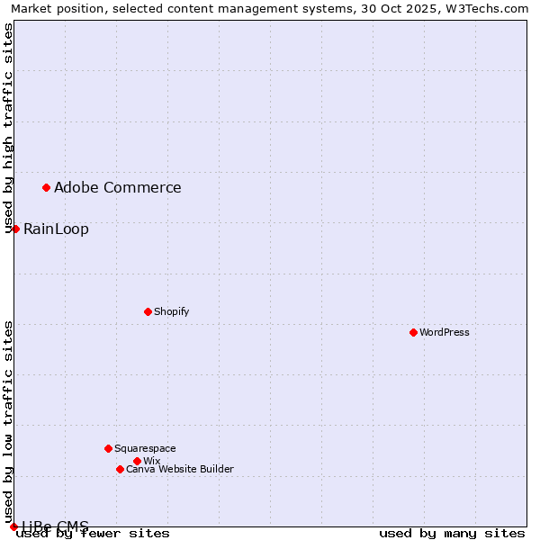 Market position of Adobe Commerce vs. RainLoop vs. LiBe CMS
