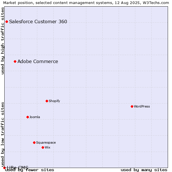 Market position of Adobe Commerce vs. Salesforce Customer 360 vs. LiBe CMS