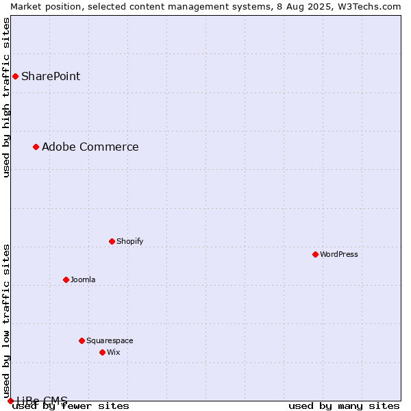 Market position of Adobe Commerce vs. SharePoint vs. LiBe CMS
