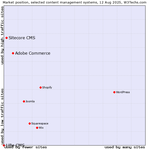 Market position of Adobe Commerce vs. Sitecore CMS vs. LiBe CMS