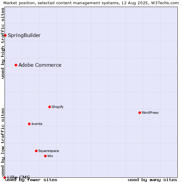 Market position of Adobe Commerce vs. SpringBuilder vs. LiBe CMS