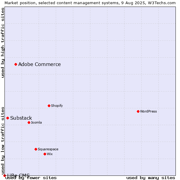 Market position of Adobe Commerce vs. Substack vs. LiBe CMS