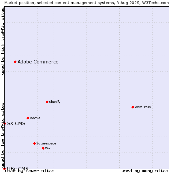 Market position of Adobe Commerce vs. SX CMS vs. LiBe CMS