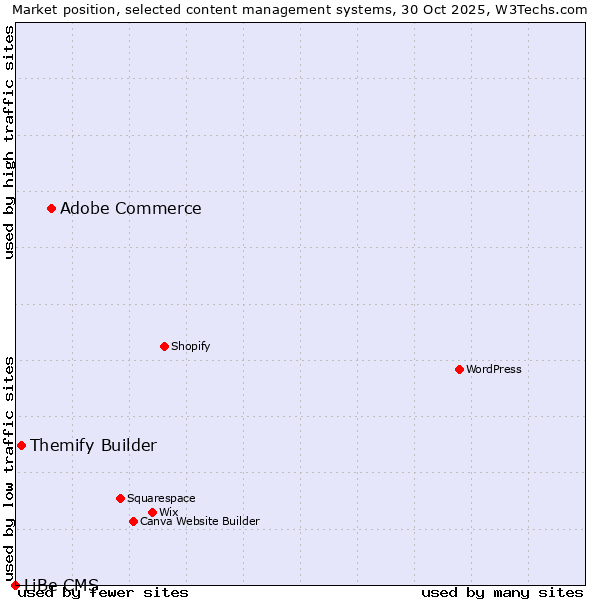 Market position of Adobe Commerce vs. Themify Builder vs. LiBe CMS
