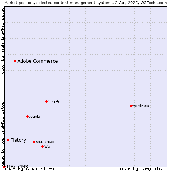 Market position of Adobe Commerce vs. Tistory vs. LiBe CMS