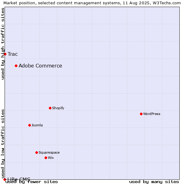 Market position of Adobe Commerce vs. Trac vs. LiBe CMS