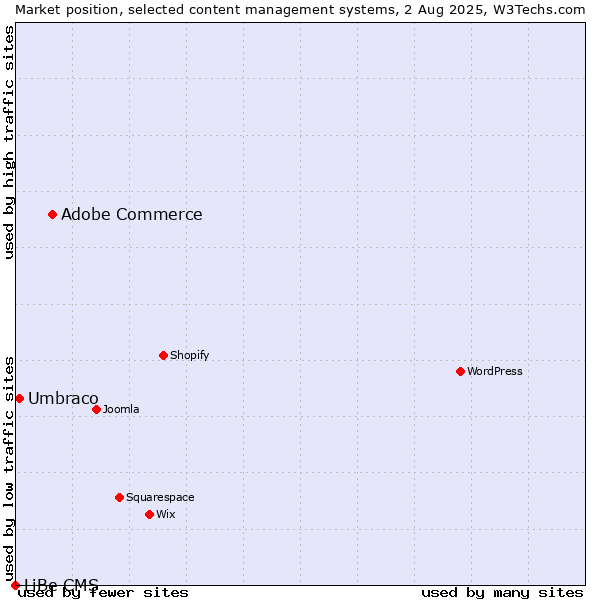 Market position of Adobe Commerce vs. Umbraco vs. LiBe CMS