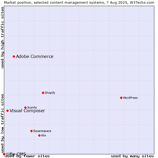 Market position of Adobe Commerce vs. Visual Composer vs. LiBe CMS