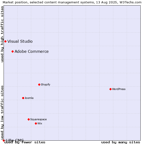 Market position of Adobe Commerce vs. Visual Studio vs. LiBe CMS