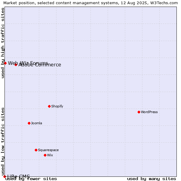 Market position of Adobe Commerce vs. Web Wiz Forums vs. LiBe CMS