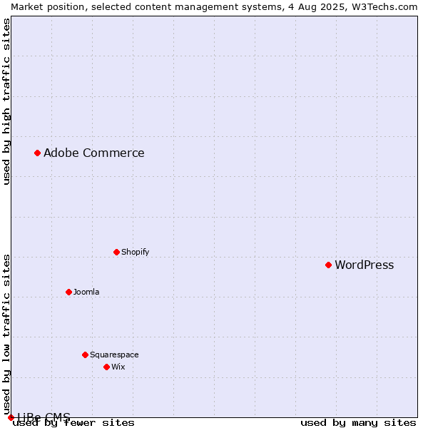 Market position of WordPress vs. Adobe Commerce vs. LiBe CMS
