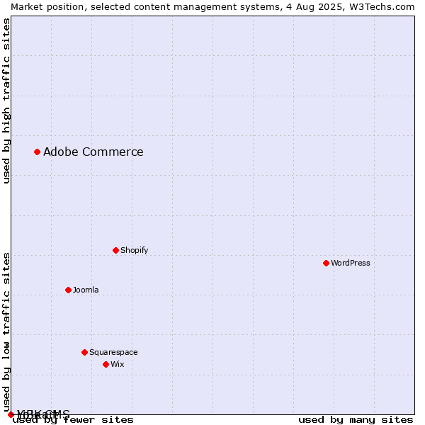 Market position of Adobe Commerce vs. LiBe CMS vs. Yo!Kart