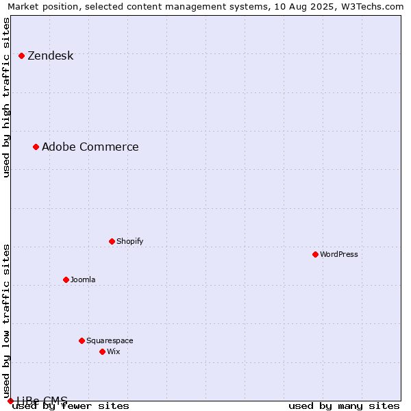 Market position of Adobe Commerce vs. Zendesk vs. LiBe CMS