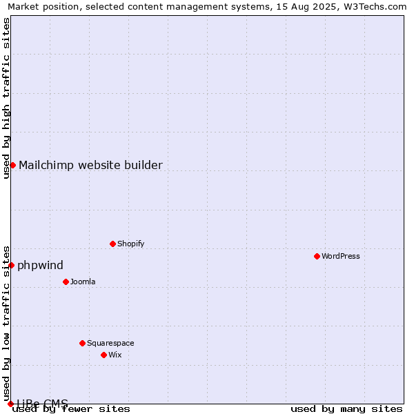 Market position of Mailchimp website builder vs. phpwind vs. LiBe CMS