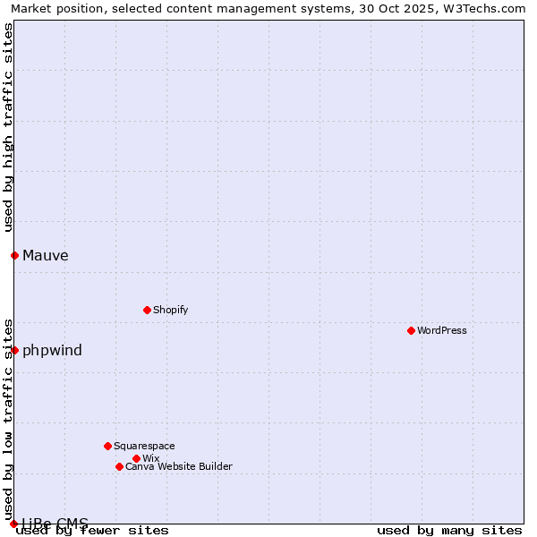 Market position of phpwind vs. Mauve vs. LiBe CMS