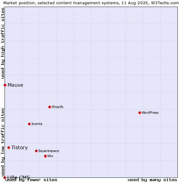 Market position of Tistory vs. Mauve vs. LiBe CMS