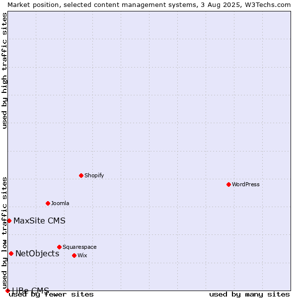 Market position of NetObjects vs. MaxSite CMS vs. LiBe CMS