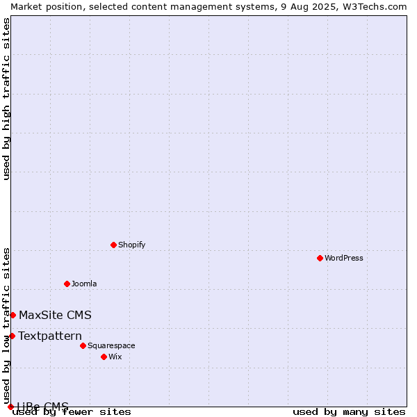 Market position of MaxSite CMS vs. Textpattern vs. LiBe CMS