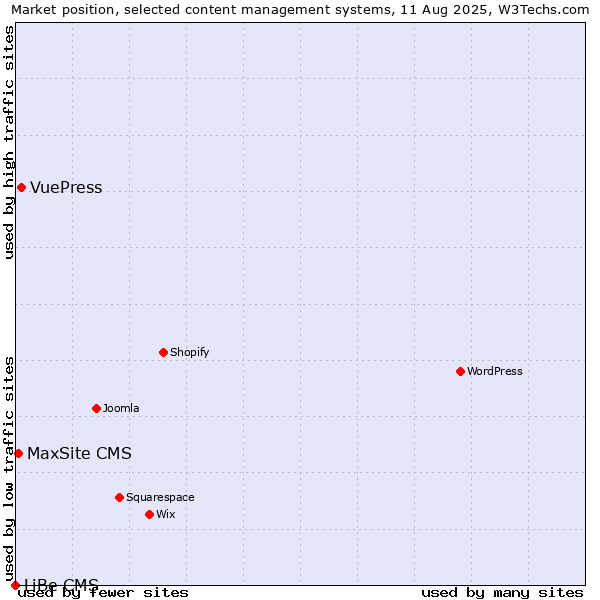 Market position of VuePress vs. MaxSite CMS vs. LiBe CMS